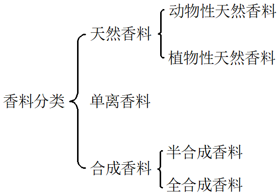 香精与香料 (1)-香料、香精及其分类