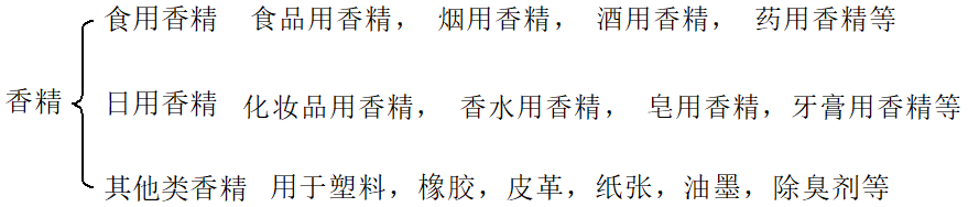 香精与香料 (1)-香料、香精及其分类