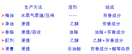 香精与香料(2)-香料的生产