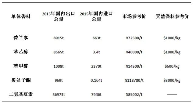 香精与香料(12)-琥珀香,动物香,辛香,豆香(包括粉香)