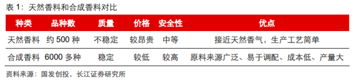 香精与香料(18)——消费飘香，龙头掘金，国产崛起