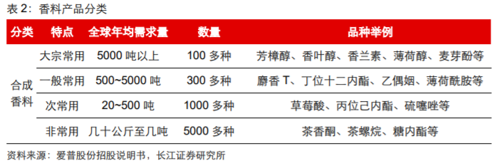 香精与香料(18)——消费飘香，龙头掘金，国产崛起
