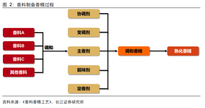 香精与香料(18)——消费飘香，龙头掘金，国产崛起