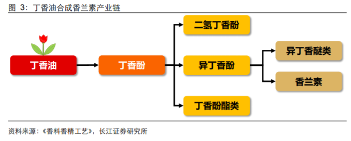 香精与香料(18)——消费飘香，龙头掘金，国产崛起