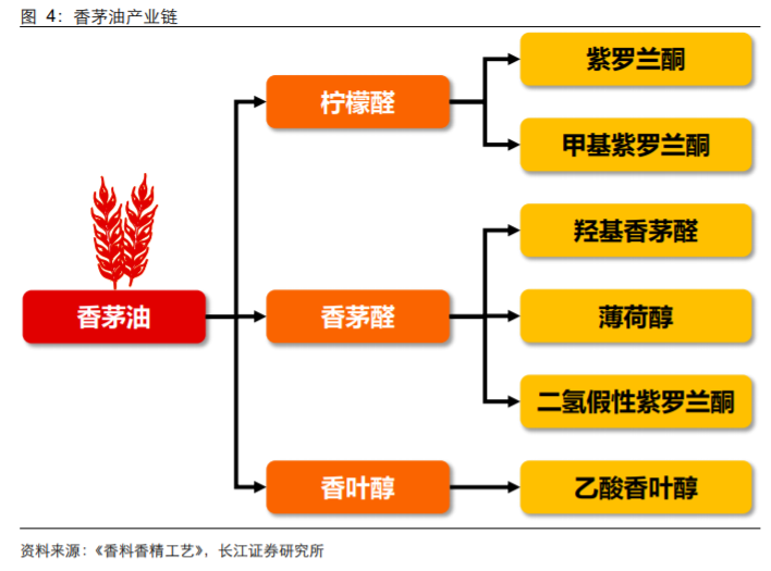 香精与香料(18)——消费飘香，龙头掘金，国产崛起