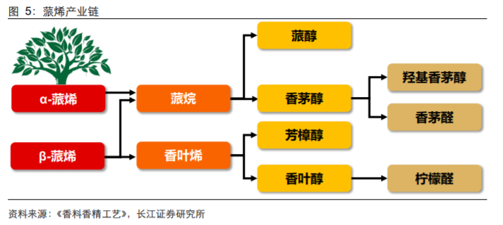 香精与香料(18)——消费飘香，龙头掘金，国产崛起