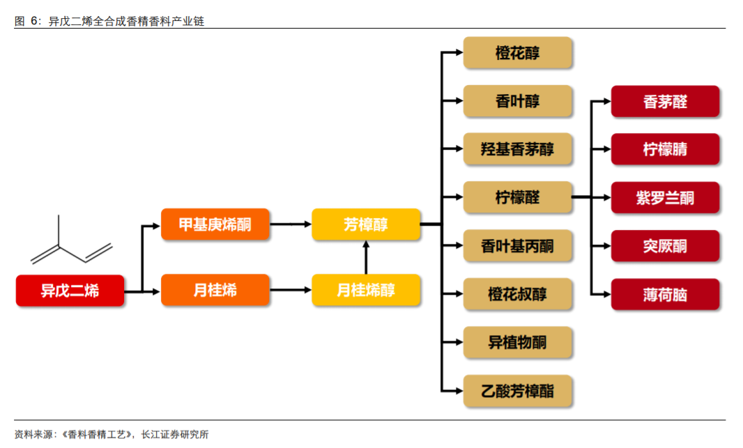 香精与香料(18)——消费飘香，龙头掘金，国产崛起