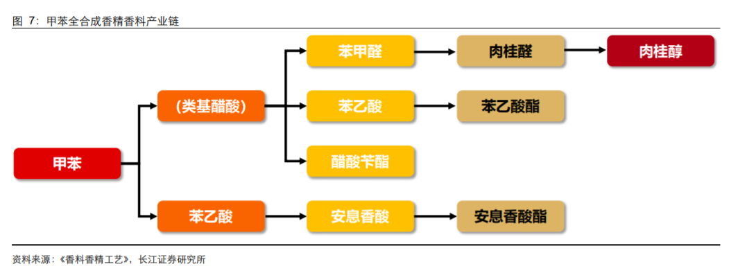 香精与香料(18)——消费飘香，龙头掘金，国产崛起
