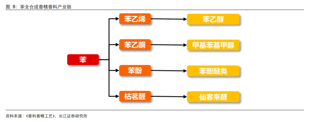 香精与香料(18)——消费飘香，龙头掘金，国产崛起