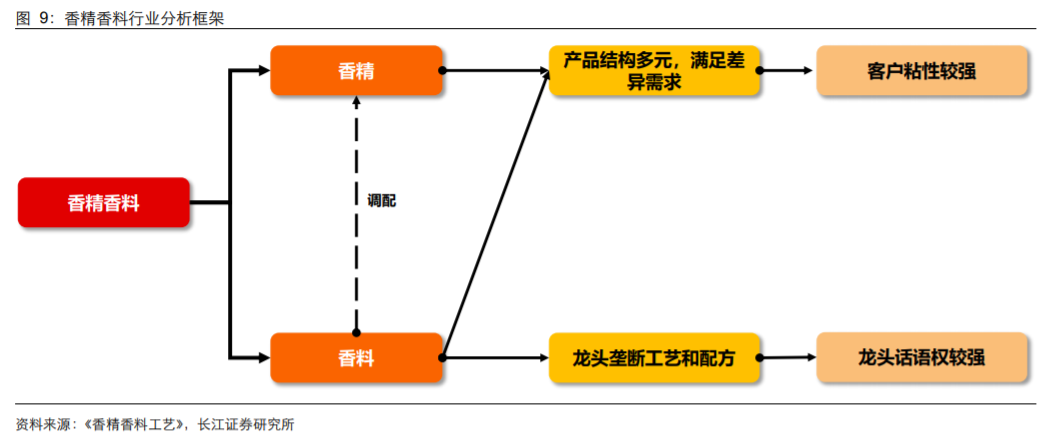 香精与香料(18)——消费飘香，龙头掘金，国产崛起
