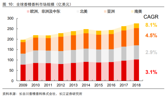 香精与香料(18)——消费飘香，龙头掘金，国产崛起