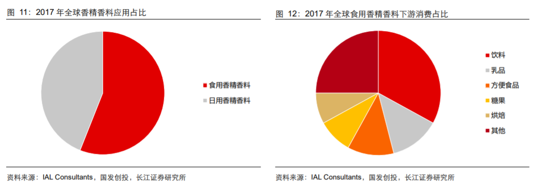 香精与香料(18)——消费飘香，龙头掘金，国产崛起