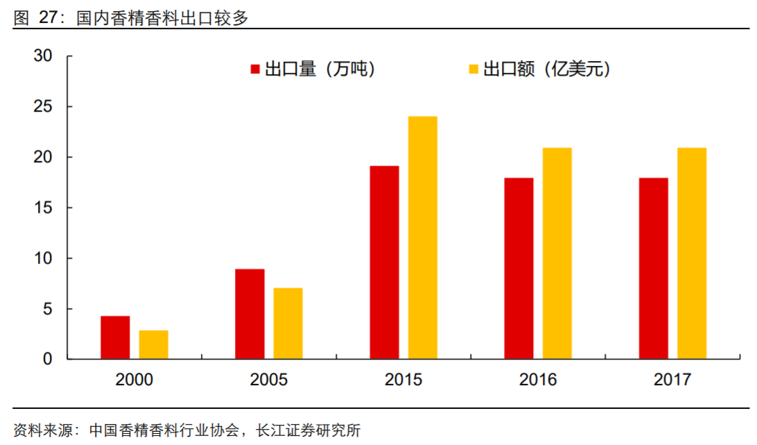 香精与香料(18)——消费飘香，龙头掘金，国产崛起