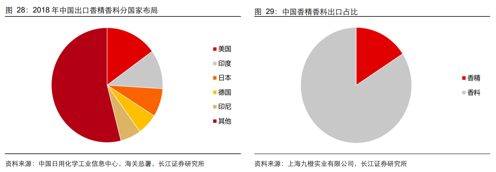 香精与香料(18)——消费飘香，龙头掘金，国产崛起