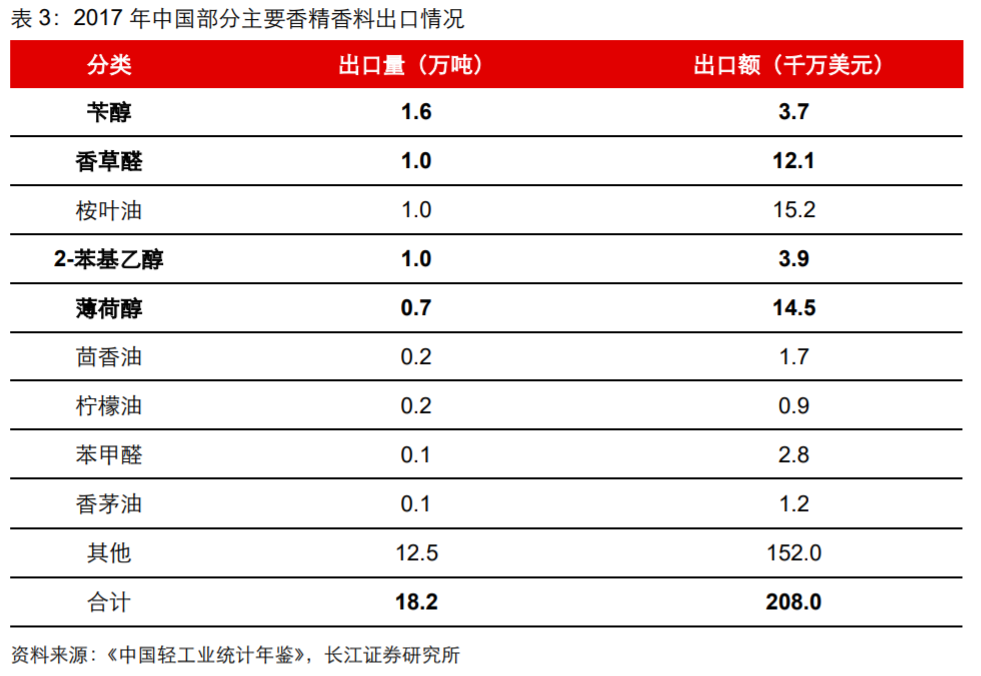 香精与香料(18)——消费飘香，龙头掘金，国产崛起