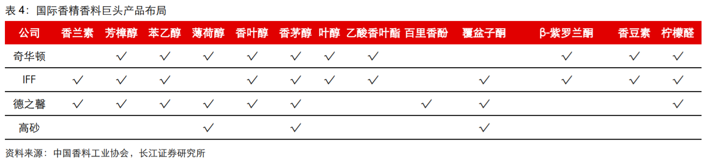 香精与香料(18)——消费飘香，龙头掘金，国产崛起