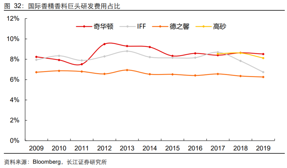 香精与香料(18)——消费飘香，龙头掘金，国产崛起