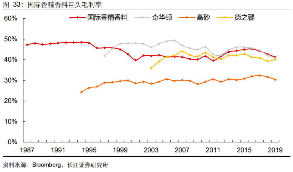 香精与香料(18)——消费飘香，龙头掘金，国产崛起