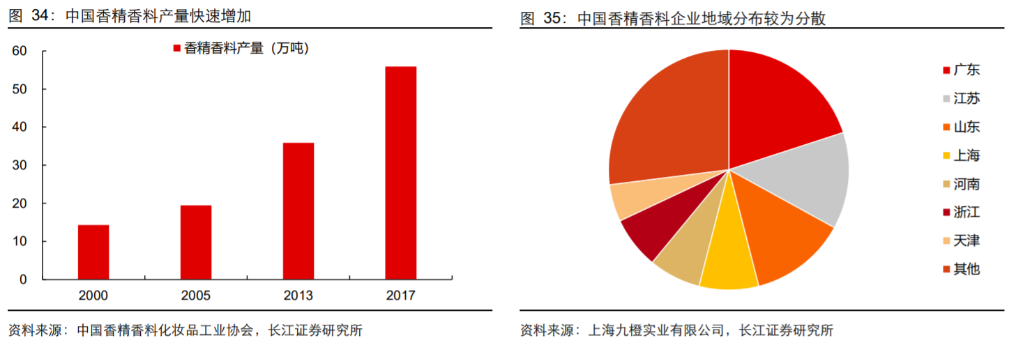 香精与香料(18)——消费飘香，龙头掘金，国产崛起