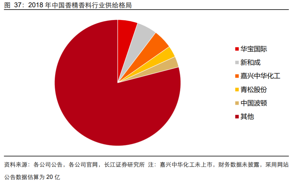 香精与香料(18)——消费飘香，龙头掘金，国产崛起