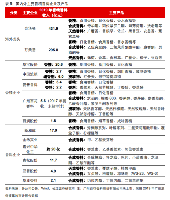 香精与香料(18)——消费飘香，龙头掘金，国产崛起