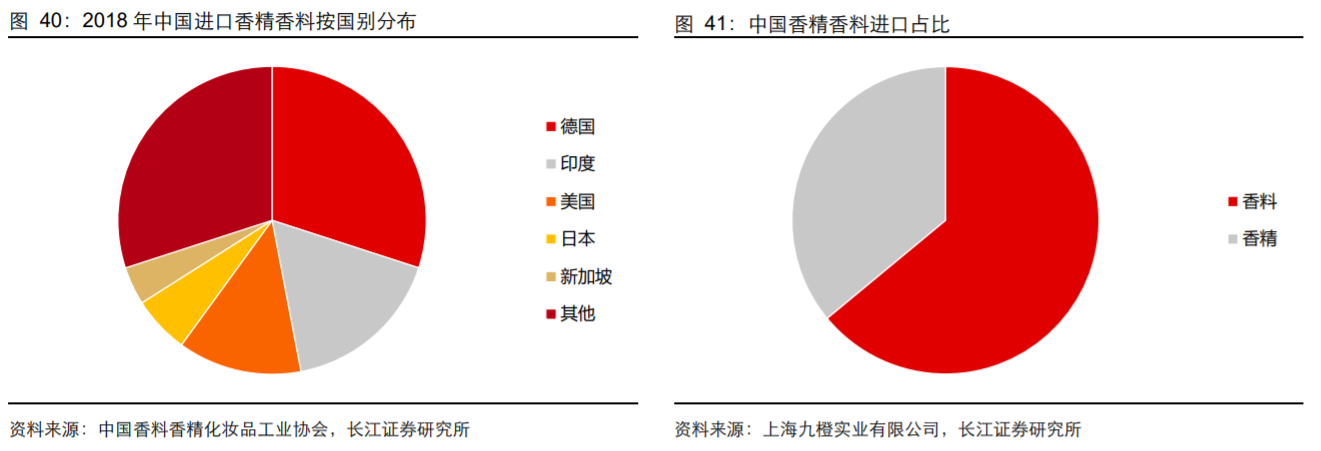 香精与香料(18)——消费飘香，龙头掘金，国产崛起