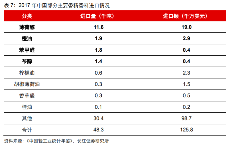 香精与香料(18)——消费飘香，龙头掘金，国产崛起