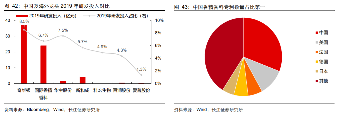 香精与香料(18)——消费飘香，龙头掘金，国产崛起