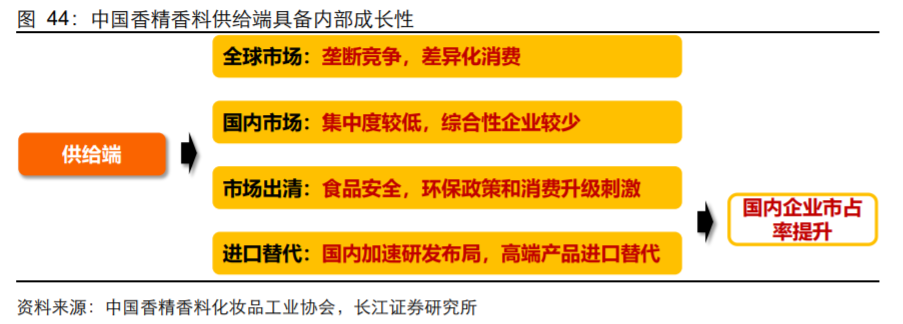 香精与香料(18)——消费飘香，龙头掘金，国产崛起