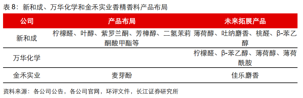 香精与香料(20)-重点关注公司
