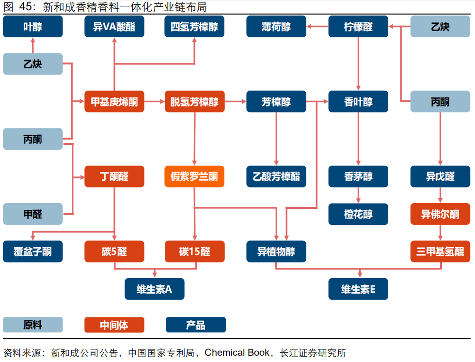 香精与香料(20)-重点关注公司