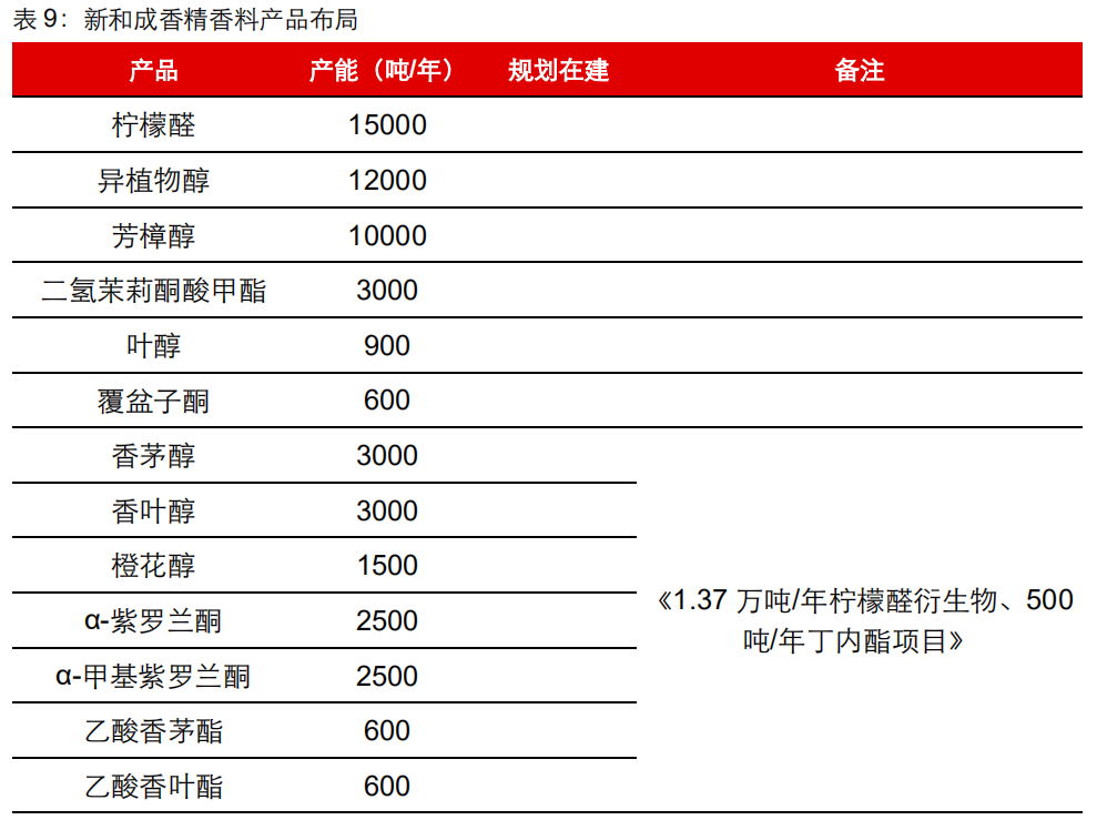 香精与香料(20)-重点关注公司