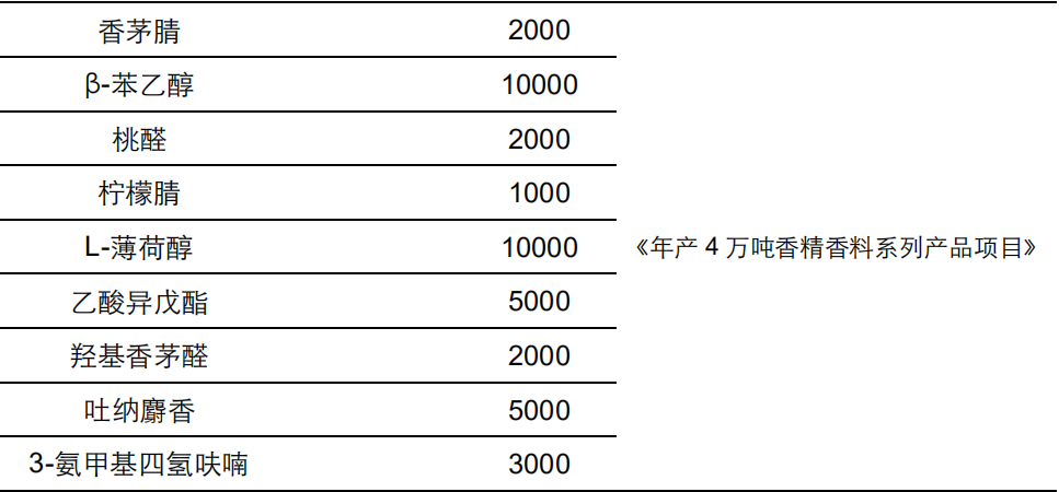 香精与香料(20)-重点关注公司