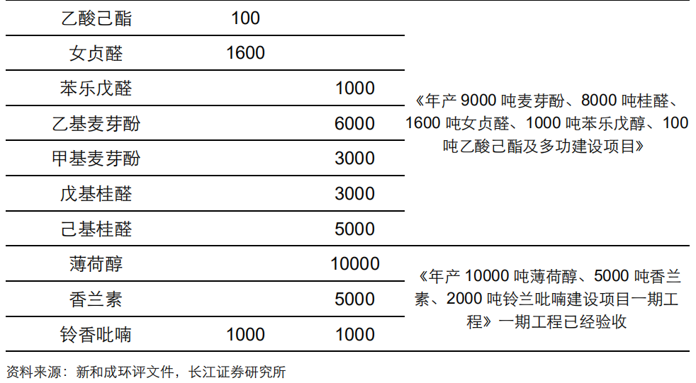 香精与香料(20)-重点关注公司