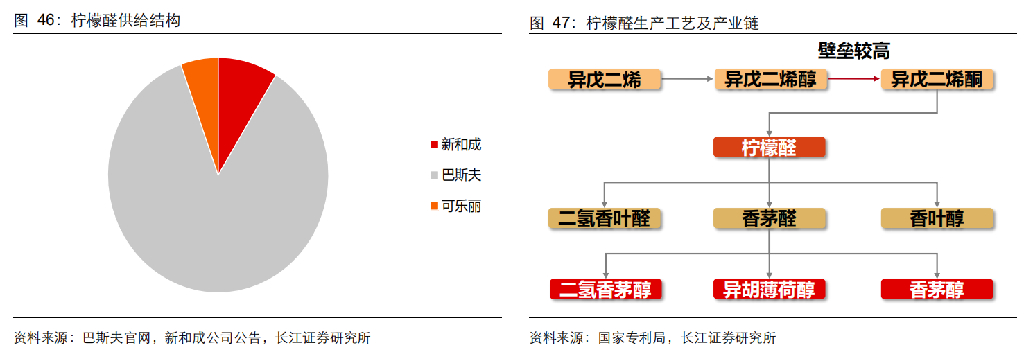 香精与香料(20)-重点关注公司
