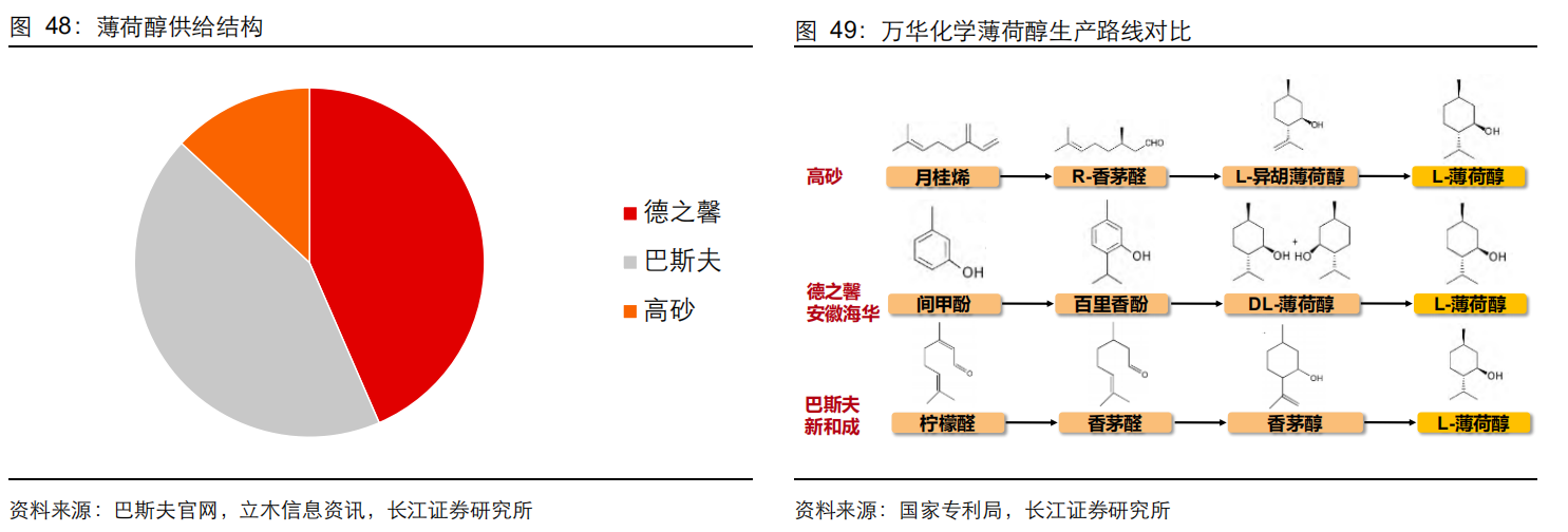 香精与香料(20)-重点关注公司