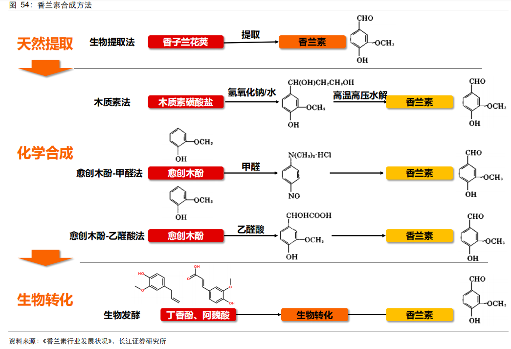 香精与香料(21)-重要香料产品介绍