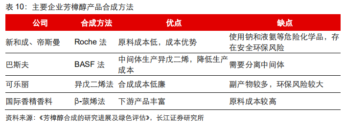 香精与香料(21)-重要香料产品介绍