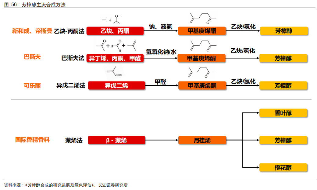 香精与香料(21)-重要香料产品介绍