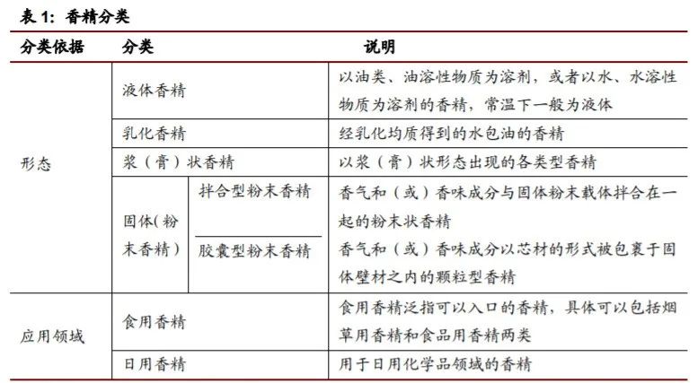 香精与香料(22)——行业发展空间广阔，相关公司各自深耕