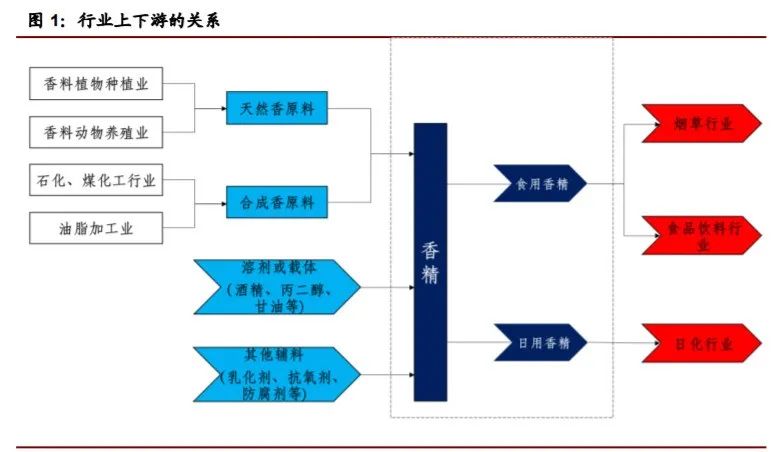 香精与香料(22)——行业发展空间广阔，相关公司各自深耕