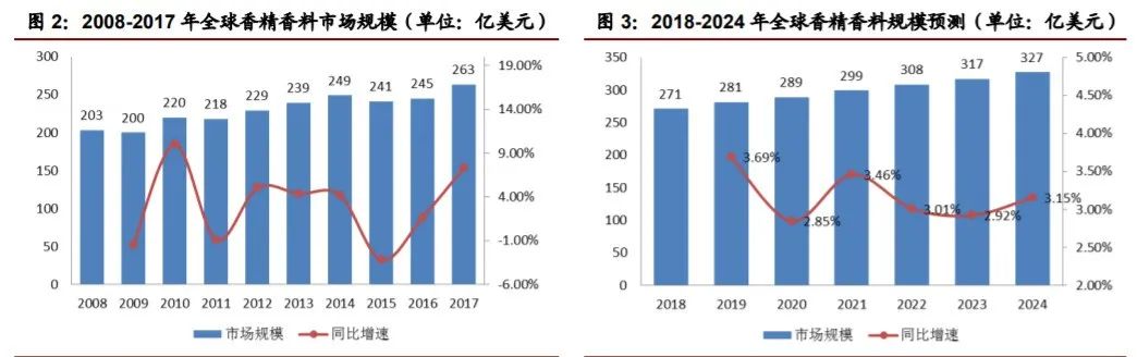 香精与香料(22)——行业发展空间广阔，相关公司各自深耕