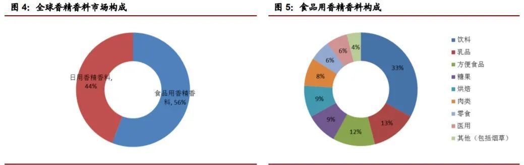 香精与香料(22)——行业发展空间广阔，相关公司各自深耕