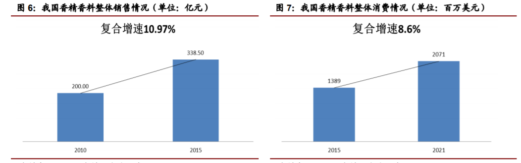 香精与香料(22)——行业发展空间广阔，相关公司各自深耕