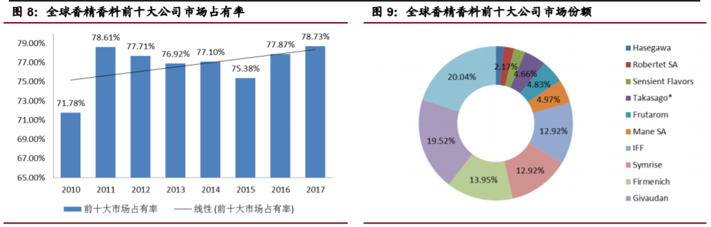 香精与香料(22)——行业发展空间广阔，相关公司各自深耕