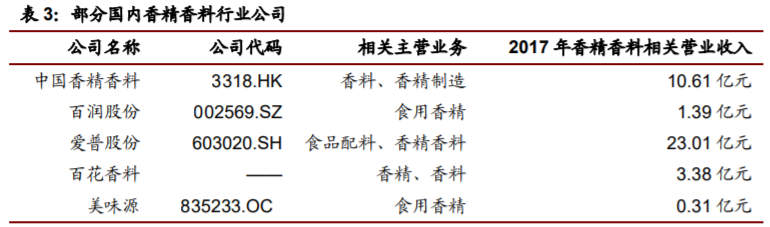 香精与香料(22)——行业发展空间广阔，相关公司各自深耕