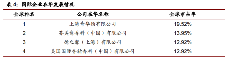 香精与香料(22)——行业发展空间广阔，相关公司各自深耕