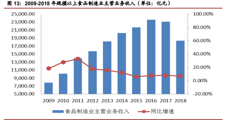 香精与香料(22)——行业发展空间广阔，相关公司各自深耕