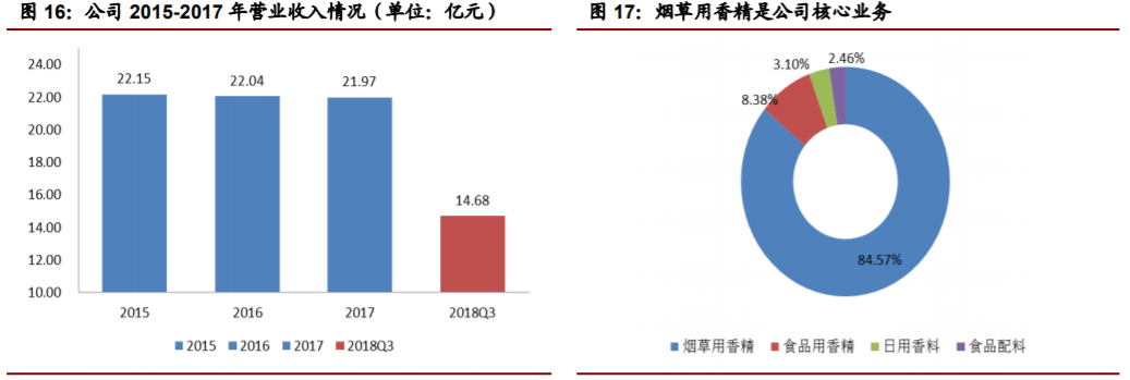 香精与香料(22)——行业发展空间广阔，相关公司各自深耕
