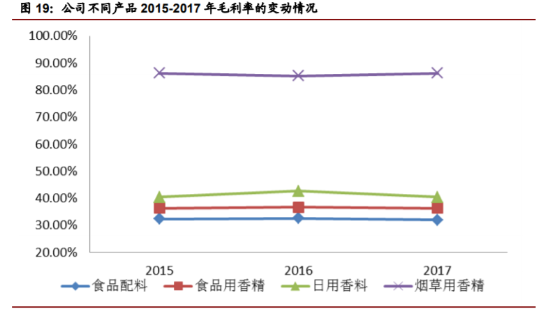 香精与香料(22)——行业发展空间广阔，相关公司各自深耕